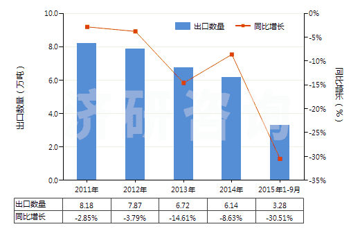 2011-2015年9月中國硅酸復(fù)鹽及硅酸絡(luò)鹽(包括不論是否已有化學(xué)定義的硅鋁酸鹽)(HS28421000)出口量及增速統(tǒng)計(jì)